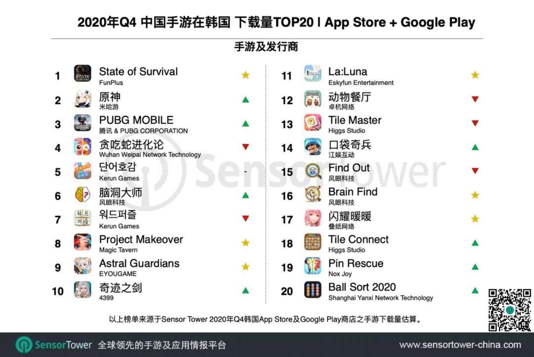 2020年Q4韩国手游市场 - 总收入同比增长近30%至15亿美元，40款中国手游入围 Top100