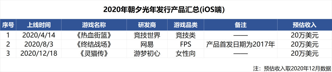 2款新品、1次出海、4场投资，走过2020的朝夕光年还可以更强？