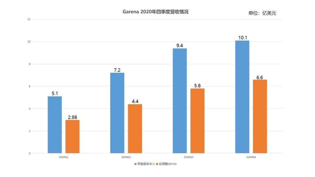Free Fire狂飙，Garena去年创收31.9亿美元：收购无畏、发力自研！