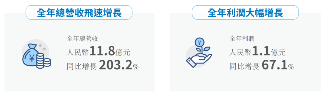 赤子城2020年财报：营收11.8亿元，游戏平均MAU超千万