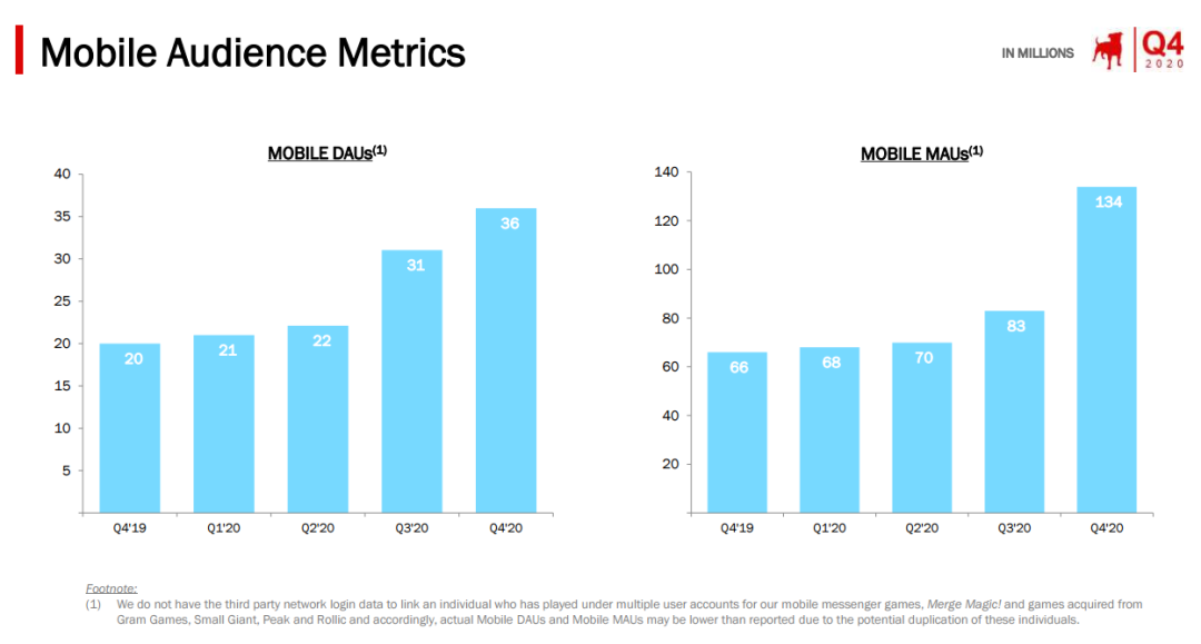 登顶多国免费榜，Zynga能否依靠超休闲游戏重回巨头行列