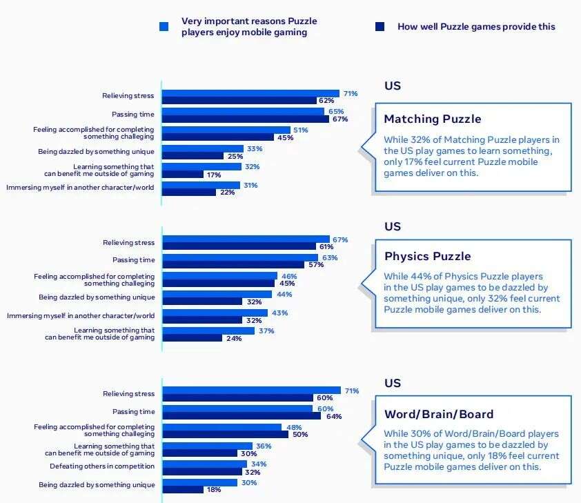 出海必读：Facebook 益智解谜类手游全球数据报告