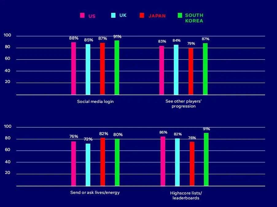 出海必读：Facebook 益智解谜类手游全球数据报告