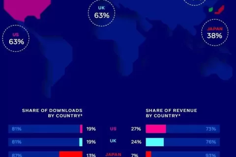 出海必读：Facebook 益智解谜类手游全球数据报告
