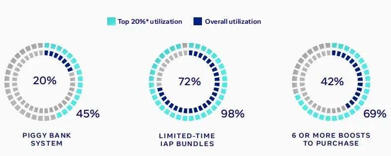 出海必读：Facebook 益智解谜类手游全球数据报告