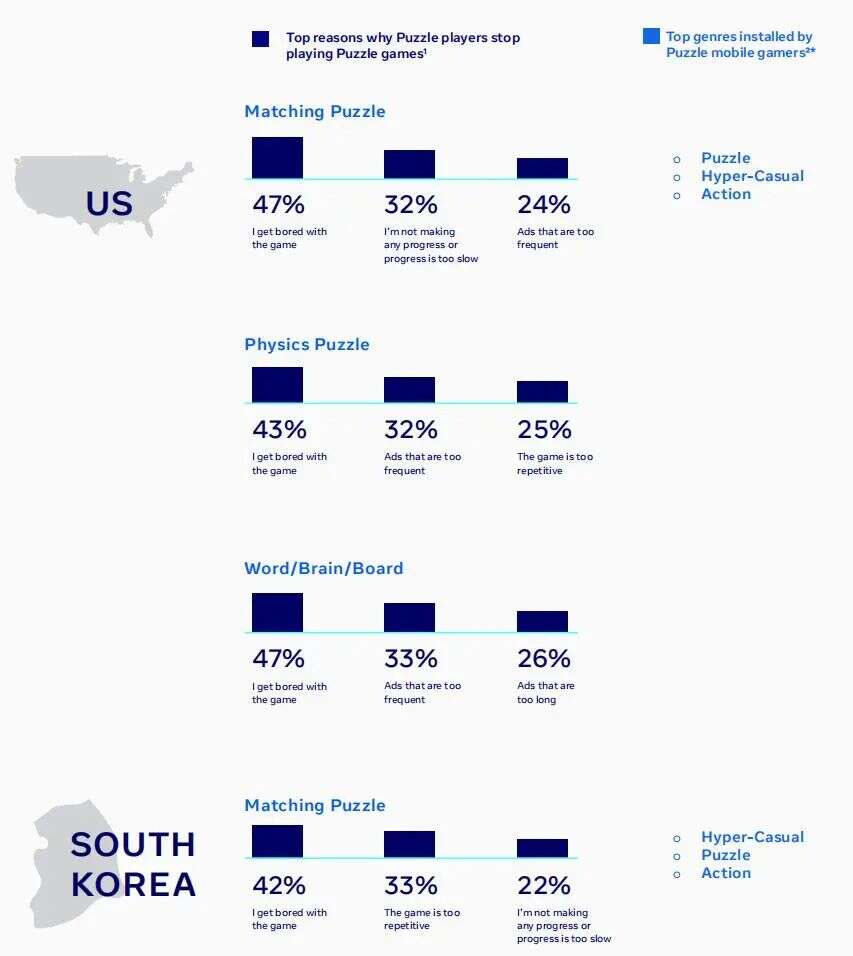 出海必读：Facebook 益智解谜类手游全球数据报告