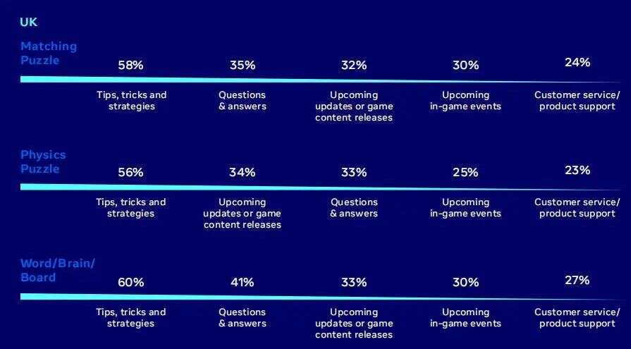 出海必读：Facebook 益智解谜类手游全球数据报告