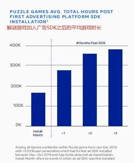 出海必读：Facebook 益智解谜类手游全球数据报告