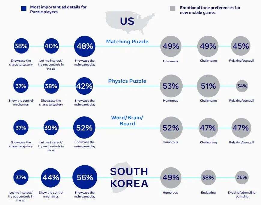 出海必读：Facebook 益智解谜类手游全球数据报告