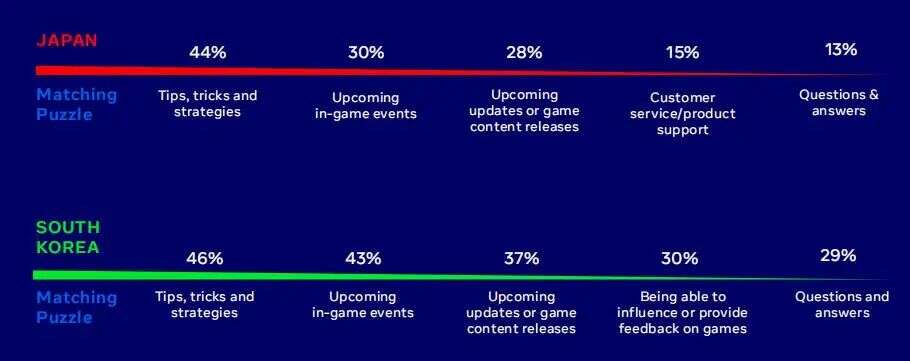 出海必读：Facebook 益智解谜类手游全球数据报告