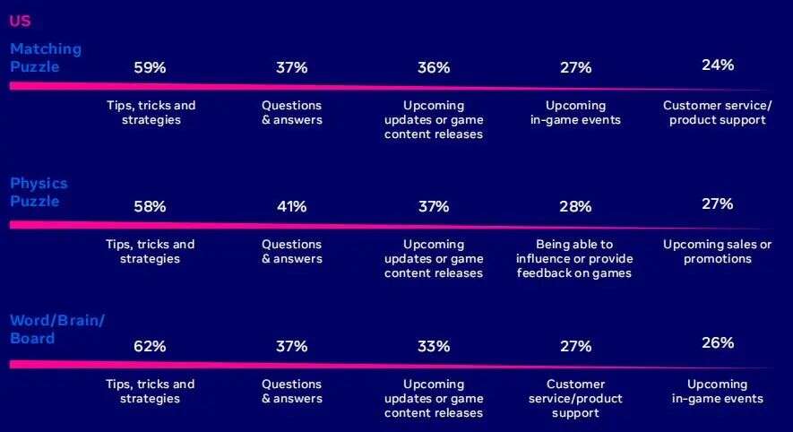 出海必读：Facebook 益智解谜类手游全球数据报告