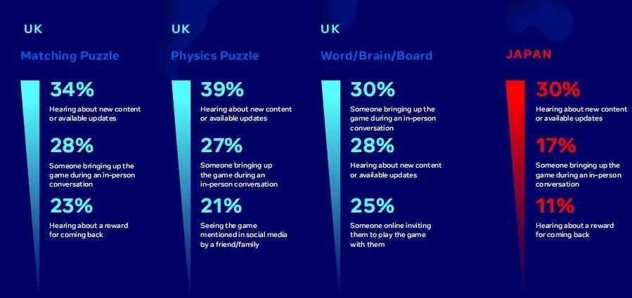 出海必读：Facebook 益智解谜类手游全球数据报告