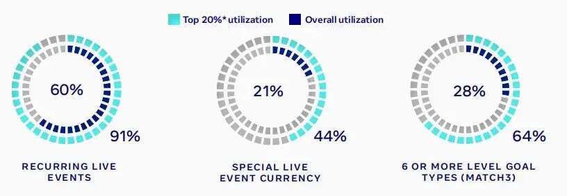 出海必读：Facebook 益智解谜类手游全球数据报告
