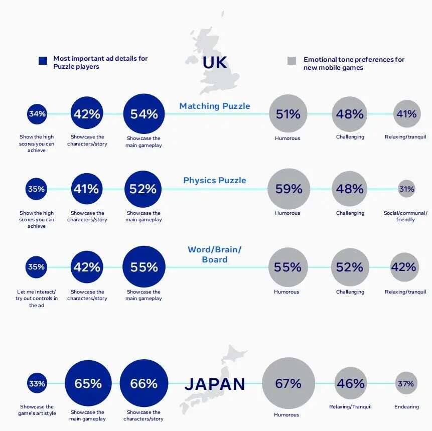 出海必读：Facebook 益智解谜类手游全球数据报告