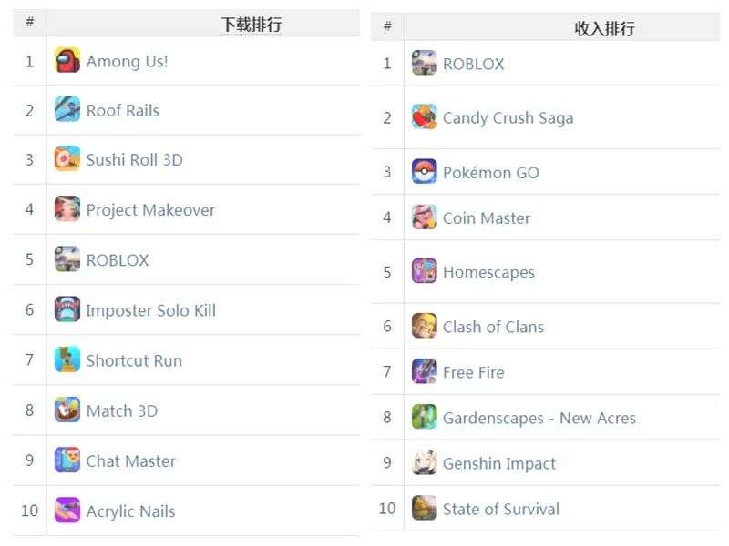 国产休闲游戏在美猛进 3D版“Among Us”蹿红 | 欧美出海秀