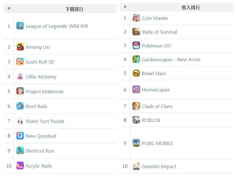 国产休闲游戏在美猛进 3D版“Among Us”蹿红 | 欧美出海秀