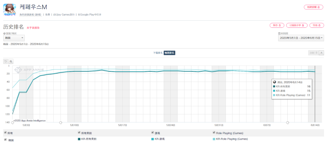 新出海黑马！首月流水破5000万元，这家初创团队如何攻入韩国畅销榜前10？