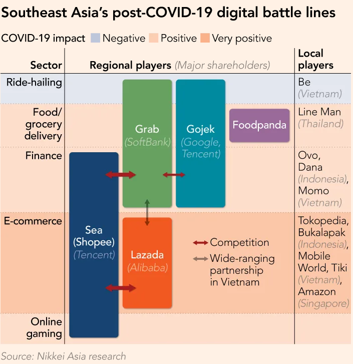 往东南亚电商战火“浇油”的，何止阿里巴巴和shopee