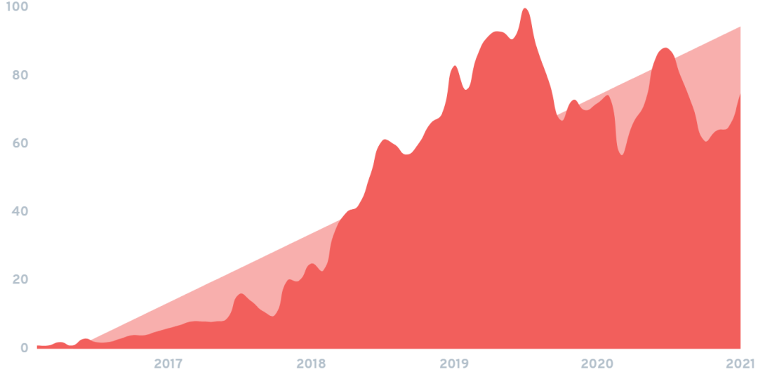 搜索量猛增7400%，150+店铺被起诉，美国这一类目“危”“机”四伏