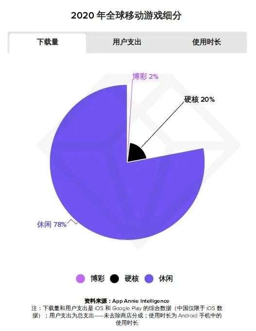 外媒惊呼：全球手游市场在“中国化”？重度手游年入700亿美元