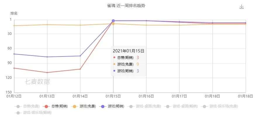 年轻真好，国产二次元麻将拿下日本畅销榜第3！