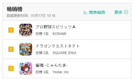 年轻真好，国产二次元麻将拿下日本畅销榜第3！