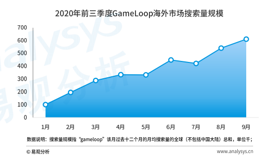 手游模拟器用户规模破亿背后：Gameloop领航海内外增长