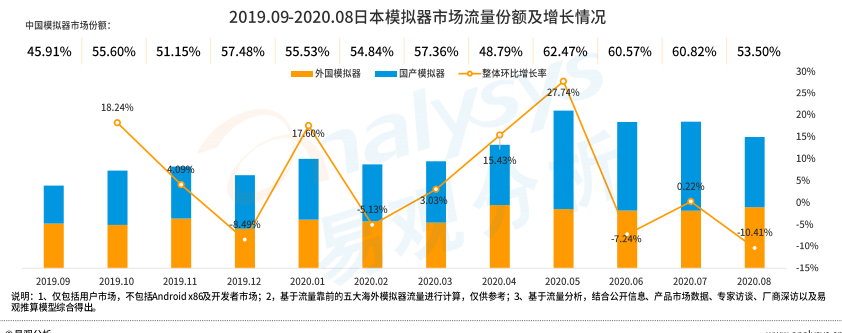 手游模拟器用户规模破亿背后：Gameloop领航海内外增长