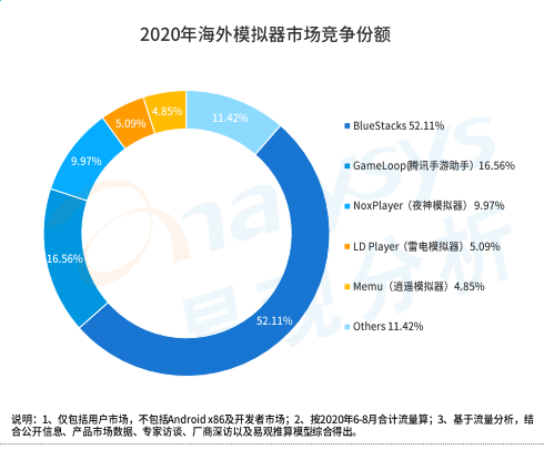 手游模拟器用户规模破亿背后：Gameloop领航海内外增长