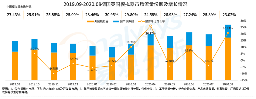 手游模拟器用户规模破亿背后：Gameloop领航海内外增长