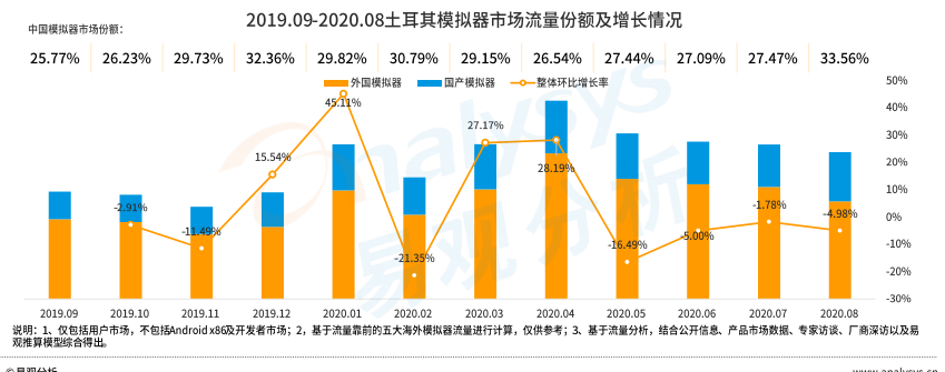 手游模拟器用户规模破亿背后：Gameloop领航海内外增长