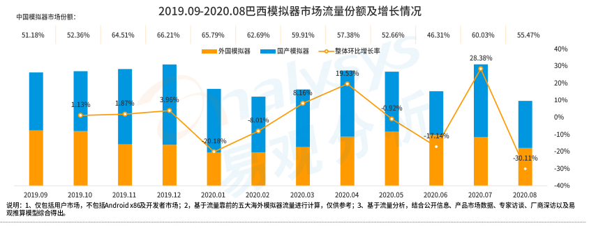 手游模拟器用户规模破亿背后：Gameloop领航海内外增长