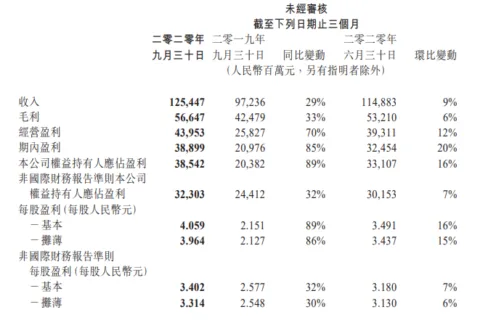 腾讯Q3手游营收391.73亿元，同比增速连续三季度超60%