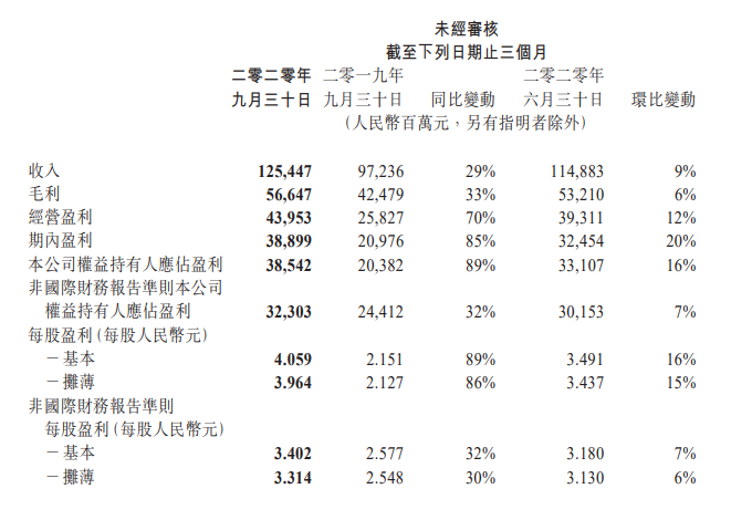 腾讯Q3手游营收391.73亿元，同比增速连续三季度超60%