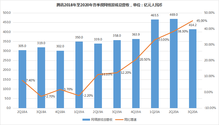腾讯Q3手游营收391.73亿元，同比增速连续三季度超60%