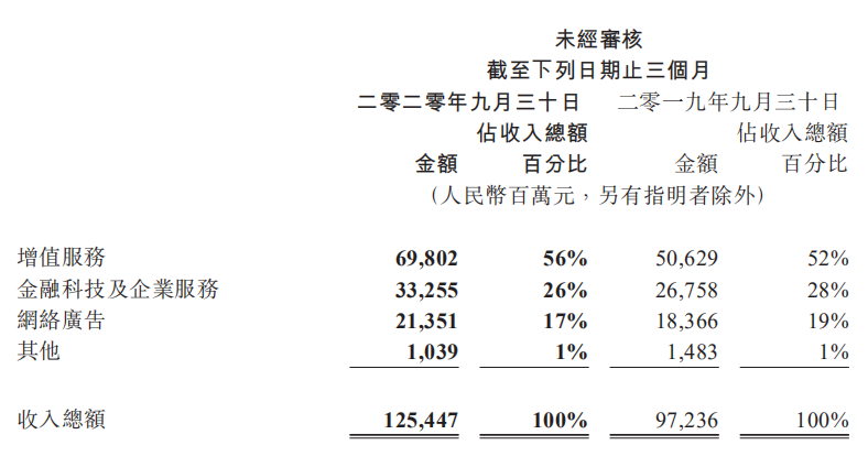 腾讯Q3手游营收391.73亿元，同比增速连续三季度超60%