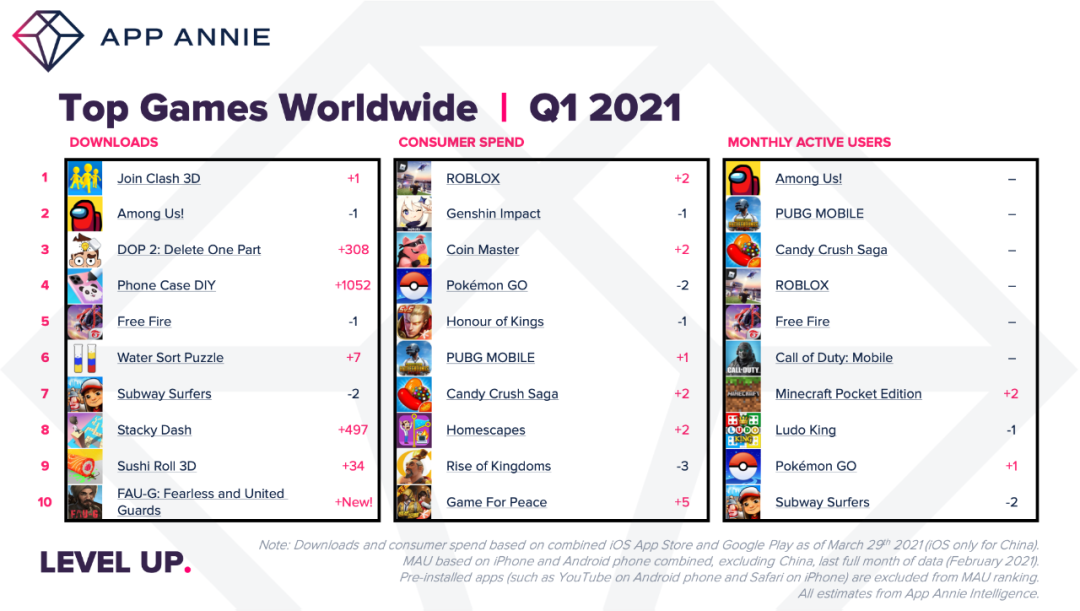 【热点追踪】有史以来移动应用用户支出最高的季度 —— 320 亿美元