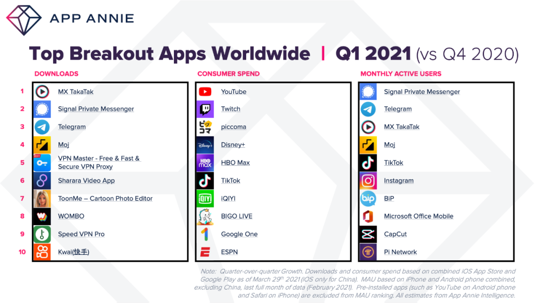 【热点追踪】有史以来移动应用用户支出最高的季度 —— 320 亿美元