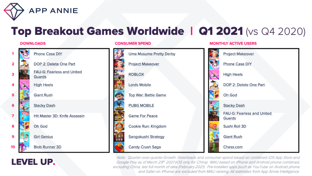 【热点追踪】有史以来移动应用用户支出最高的季度 —— 320 亿美元
