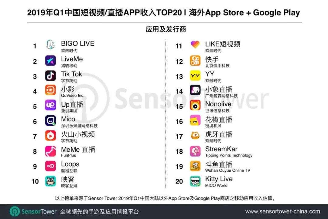 All in海外市场，欢聚如何“变成”BIGO？