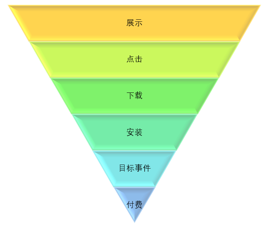 苹果Search Ads（ASA）优化之原理篇