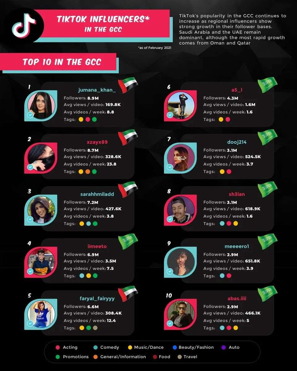 国际版抖音在中东广受欢迎，有超六万企业注册