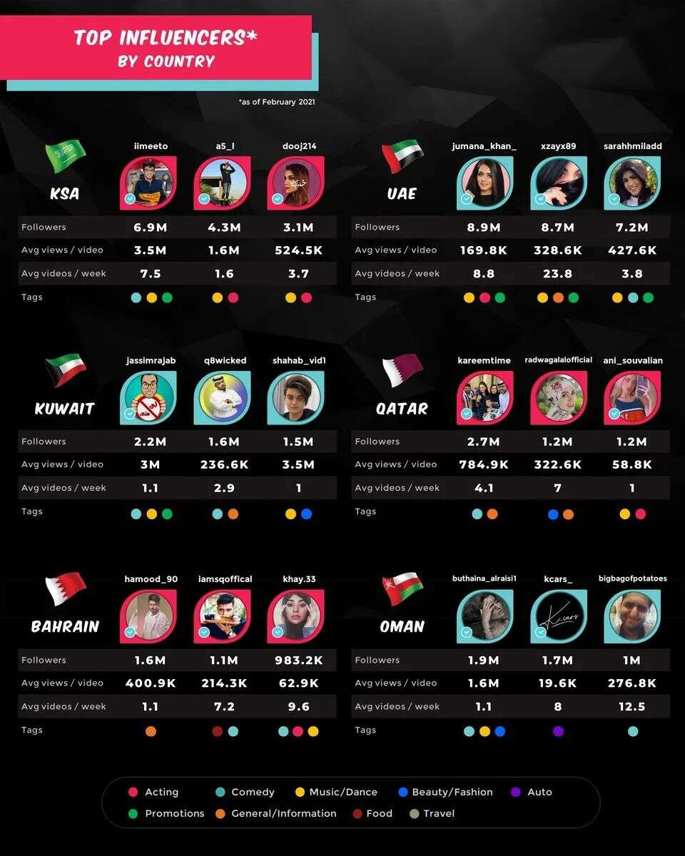 国际版抖音在中东广受欢迎，有超六万企业注册