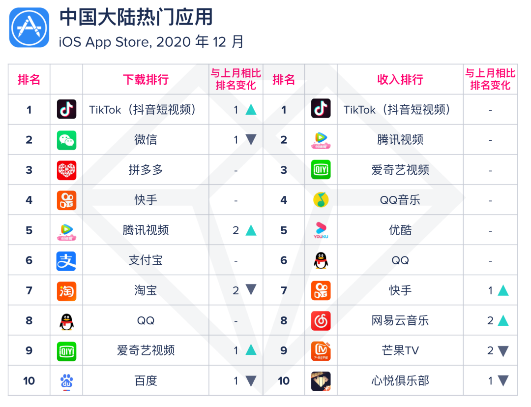 【移动榜单】2020年 12 月 App Annie 月度指数排行榜