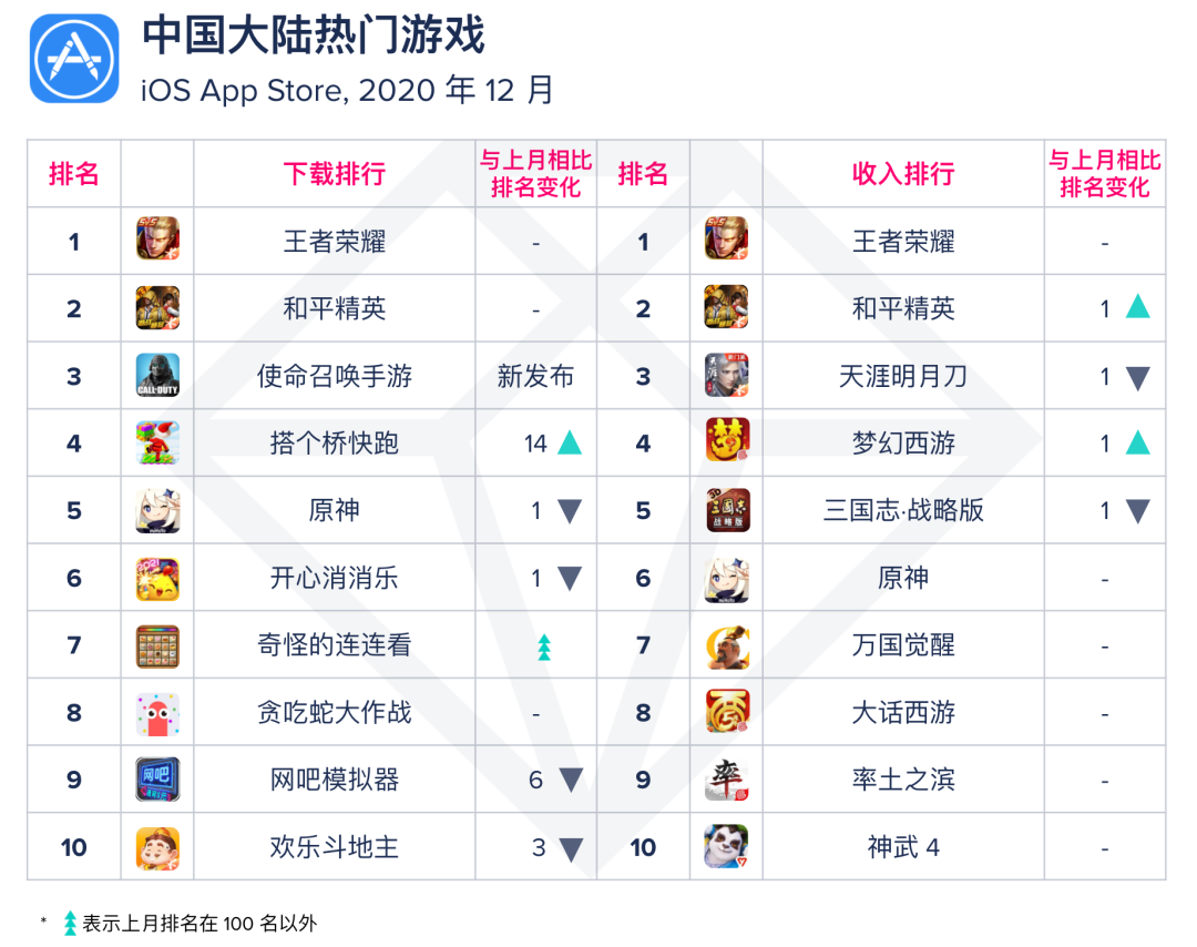 【移动榜单】2020年 12 月 App Annie 月度指数排行榜