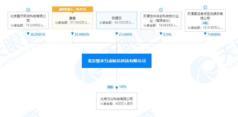 ​字节跳动入股《救赎之地》开发商北京悠米互娱，持股36.25％成第一大股东