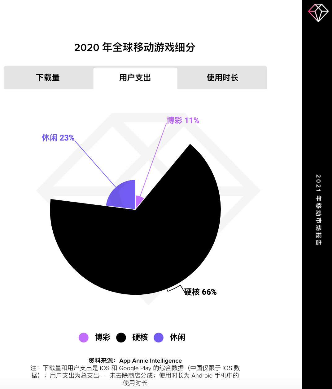 【重磅发布】2021 移动游戏市场报告：手游发展到新高度