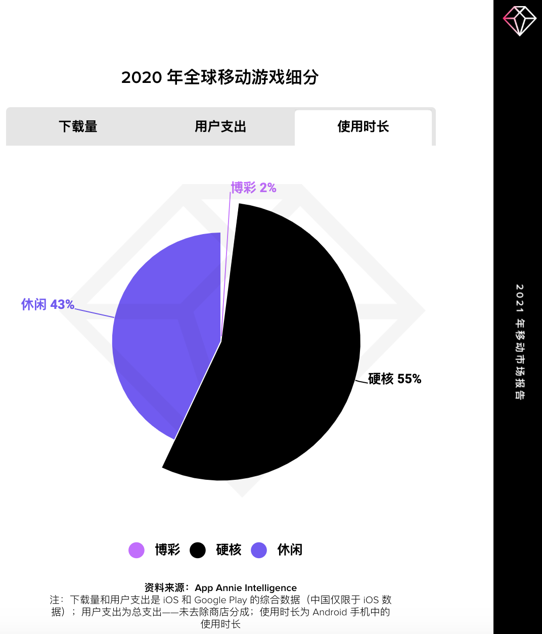 【重磅发布】2021 移动游戏市场报告：手游发展到新高度