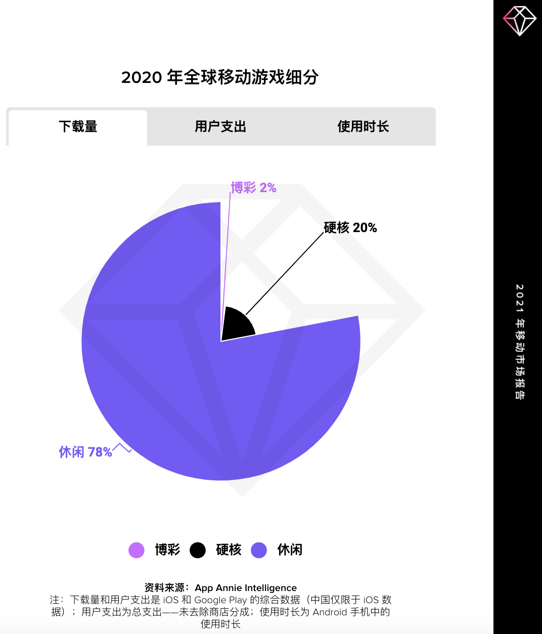 【重磅发布】2021 移动游戏市场报告：手游发展到新高度
