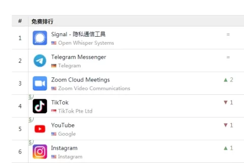 Signal是如何登顶美国下载榜第一的？